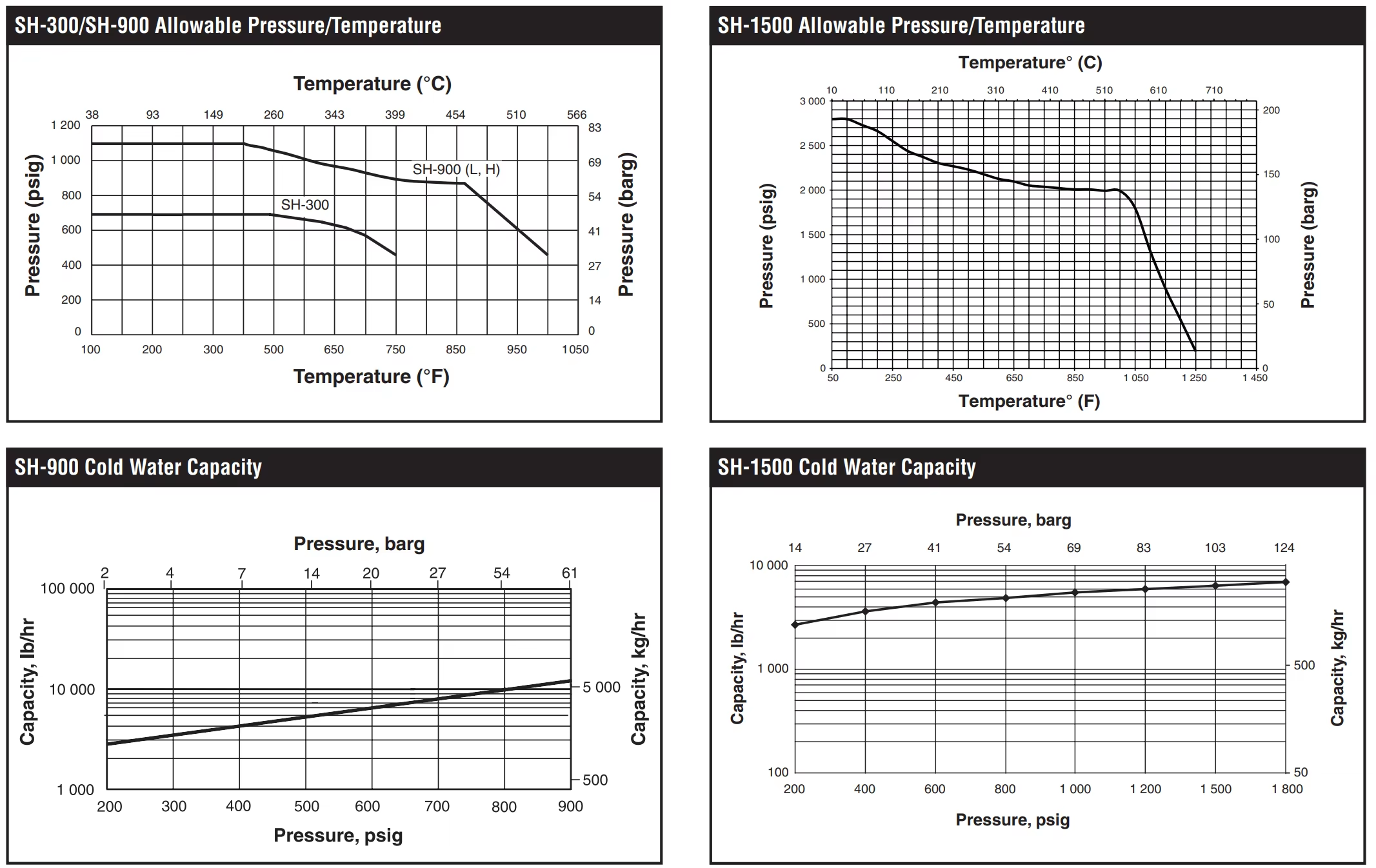 flow rate chart SH-300 biometallic steam trap
