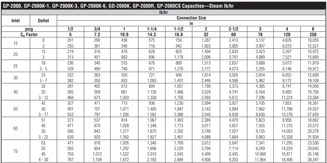 flow rate chart GP2000 pressure reducing valve