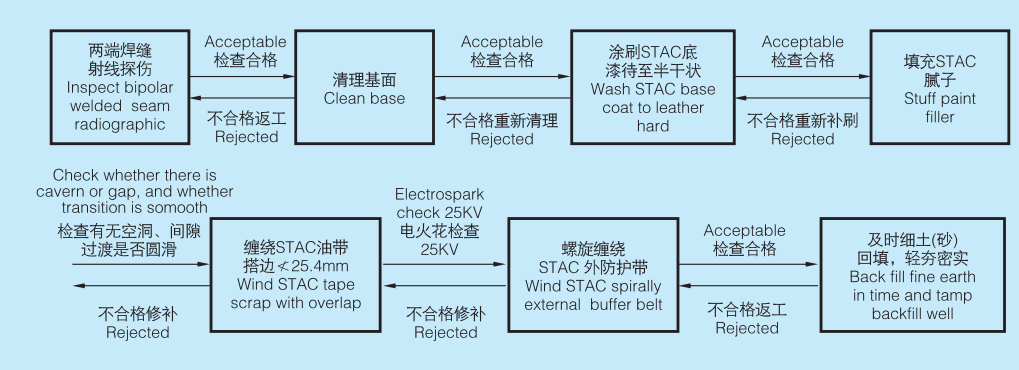 External Anti-Corrosive Treatment Underground Ball Valve