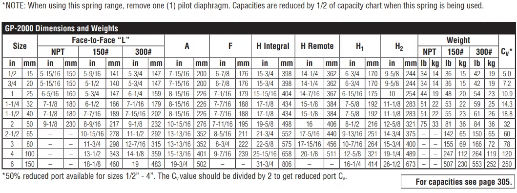 parameters GP2000 pressure reducing valve size