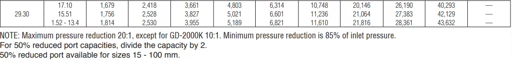 note GP2000 pressure reducing valve