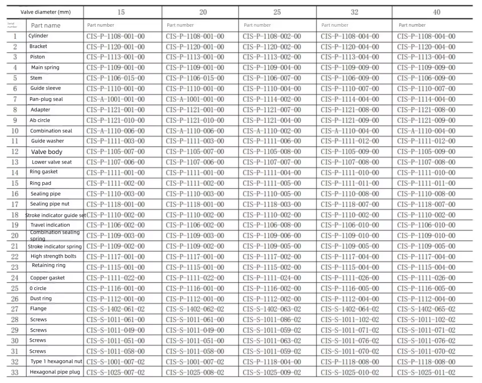 parameters cutoff valve