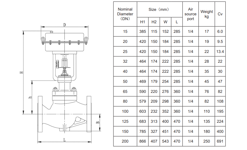 Size RVA-1/2 control valve