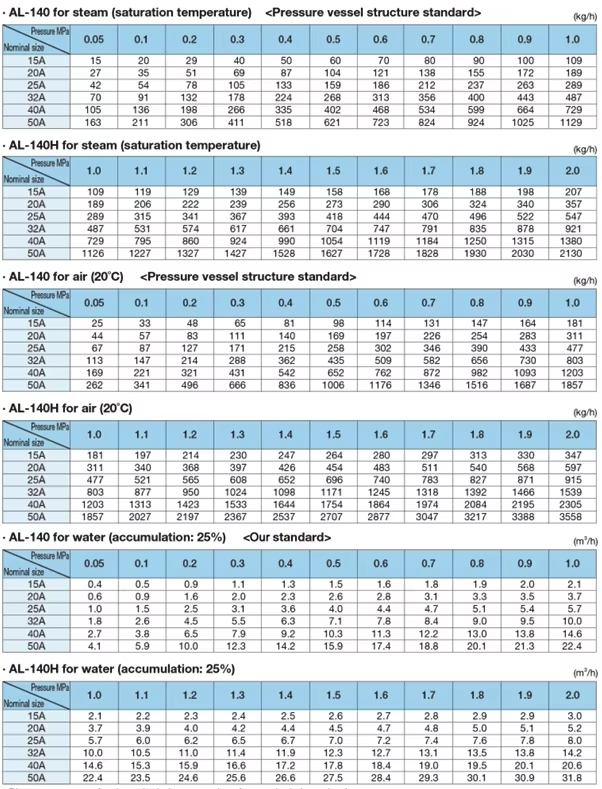 Dimensions & Weights AL 140 series safety valve