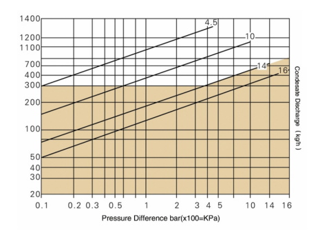 Displacement FT14HC Float Steam Trap
