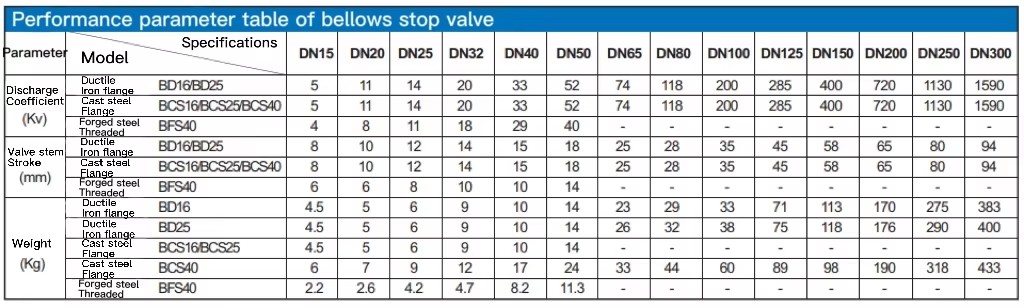 parameters globe valve
