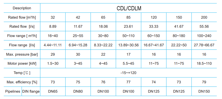 Dimensions CDL/M Pump