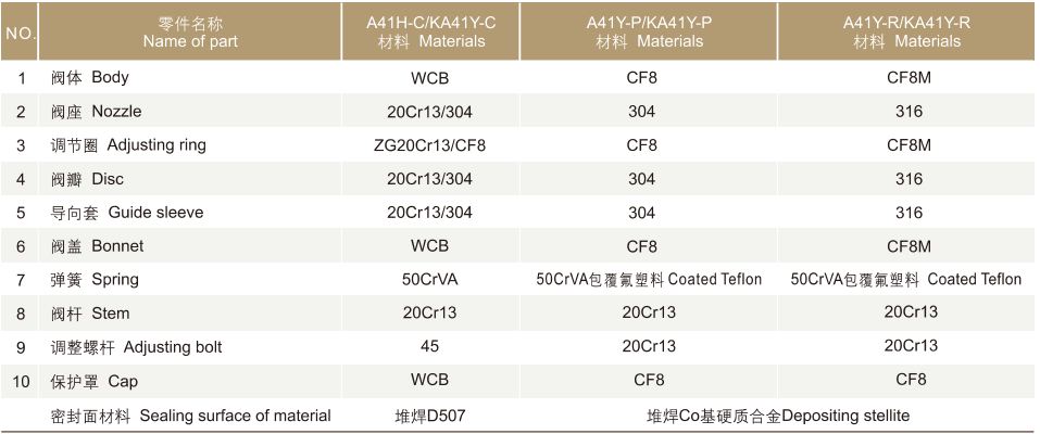 Materials A41/Y Safety valve