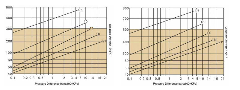 Displacement FT44 Float Steam Trap