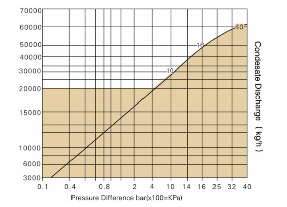 displacement FT44HS-V Steam Trap
