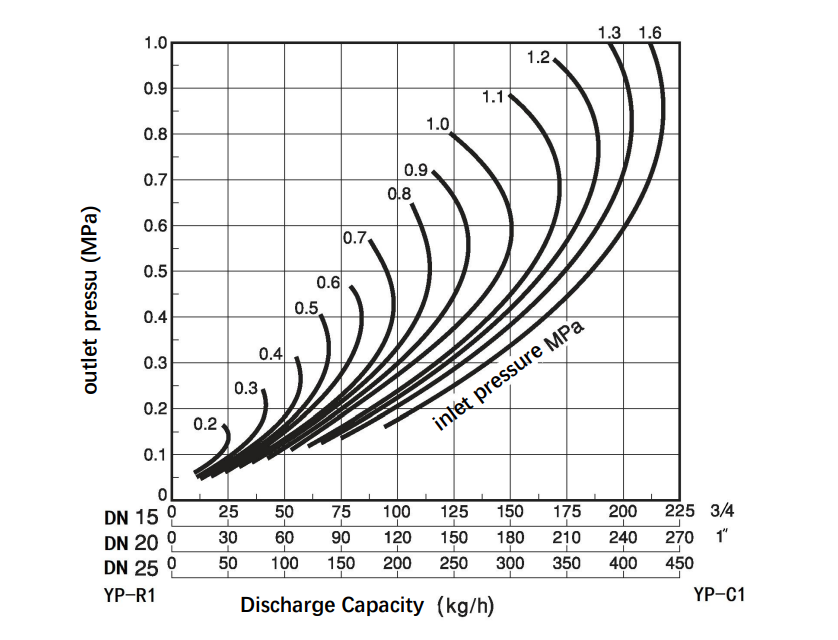 Discharge Capacity YP pressure reducing valve