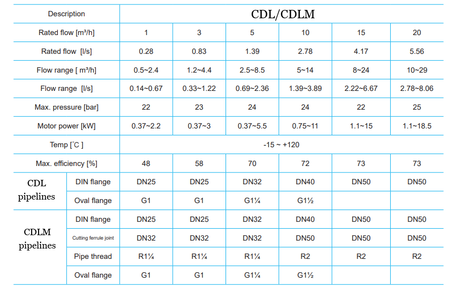 parameters CDL/M Pump