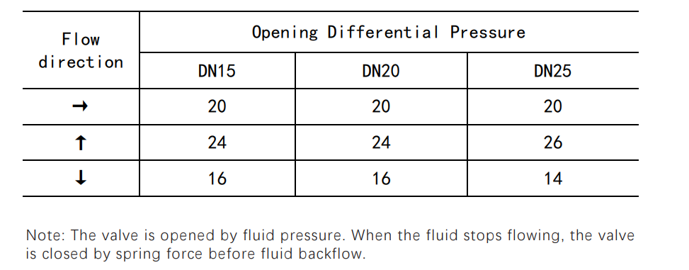 Discharge Capacity DCV check valve