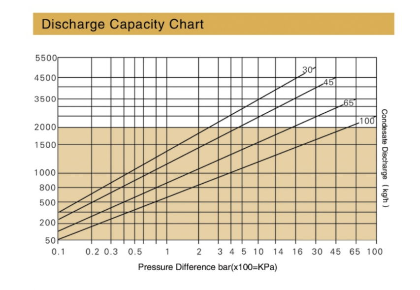 capacity inverted bucket cylinder valve