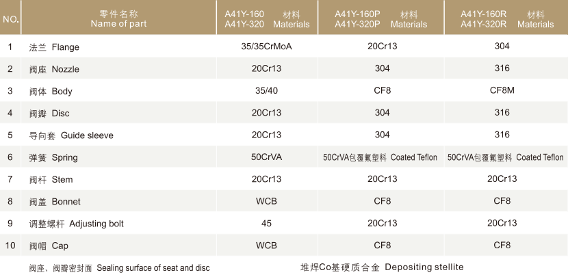 Materials A41/Y Safety valve