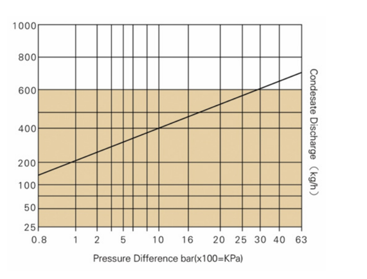 displacement TD 63 Steam Trap