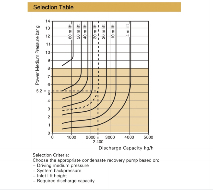 selection chart condensate recovery pump