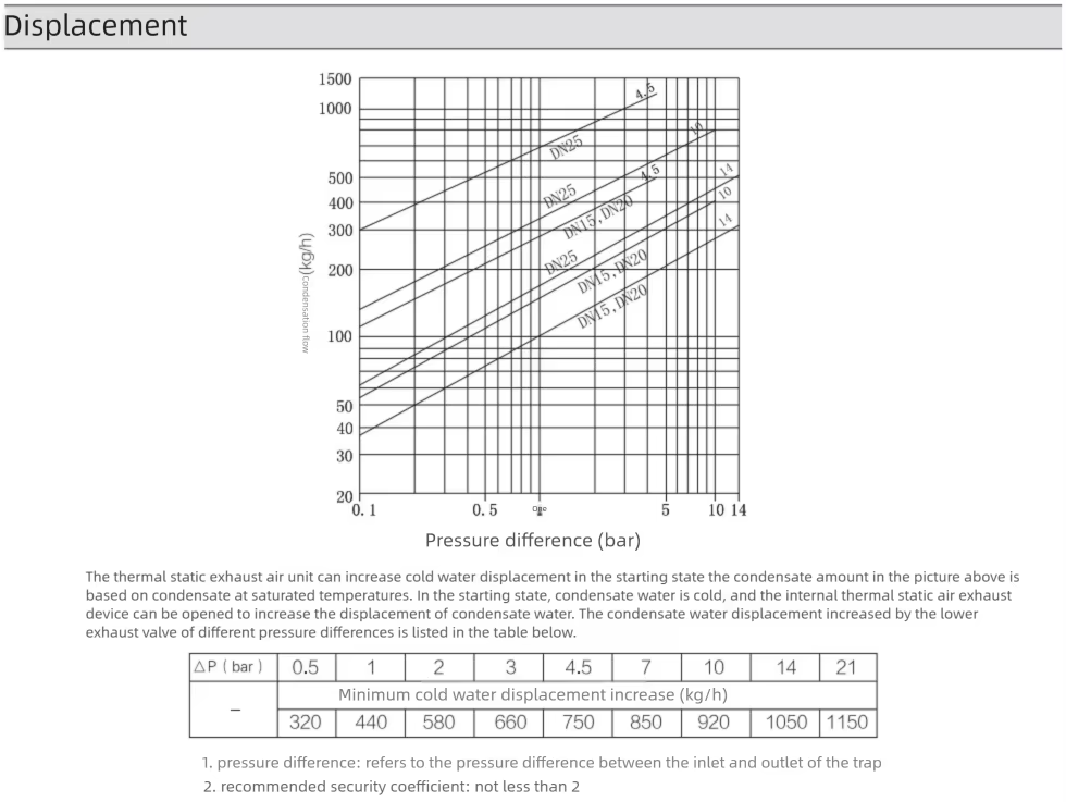 displacement MFT-C Floating ball trap