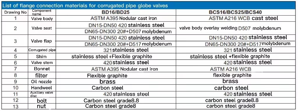 components material globe valve