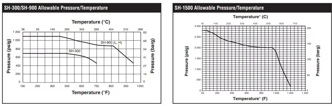 flow rate chart SH-900 steam trap