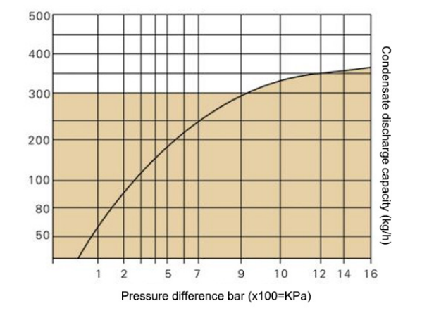 displacement TB11 Steam Trap