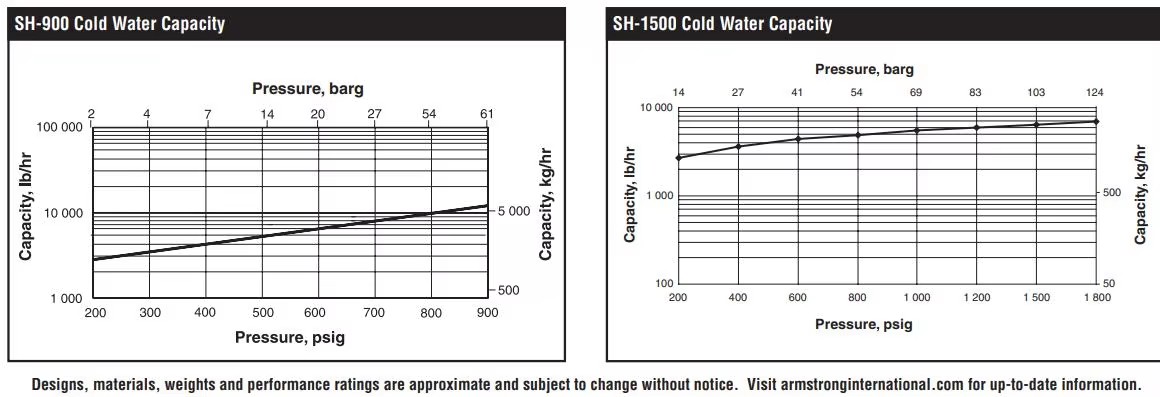 flow rate chart SH-900 steam trap DATA