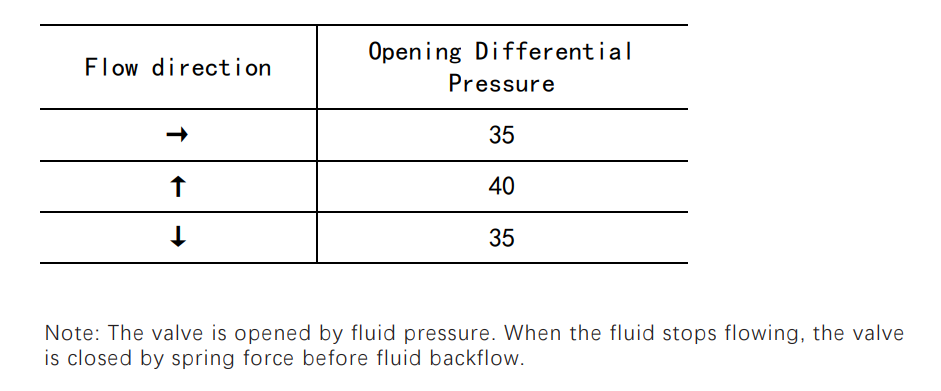 Discharge Capacity CV-1 check valve