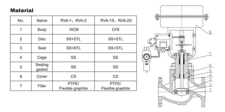 Material RVA-1/2 control valve