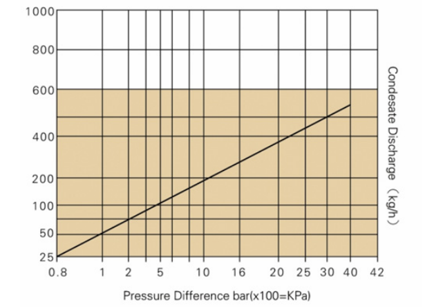 displacement TD 42 Steam Trap