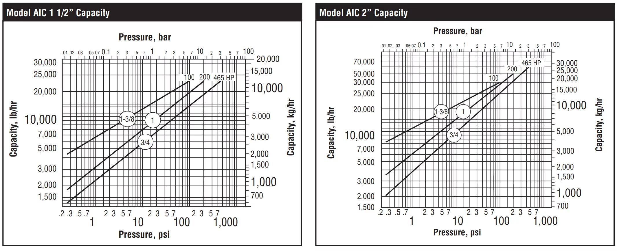 Capacities AIC floating ball steam trap