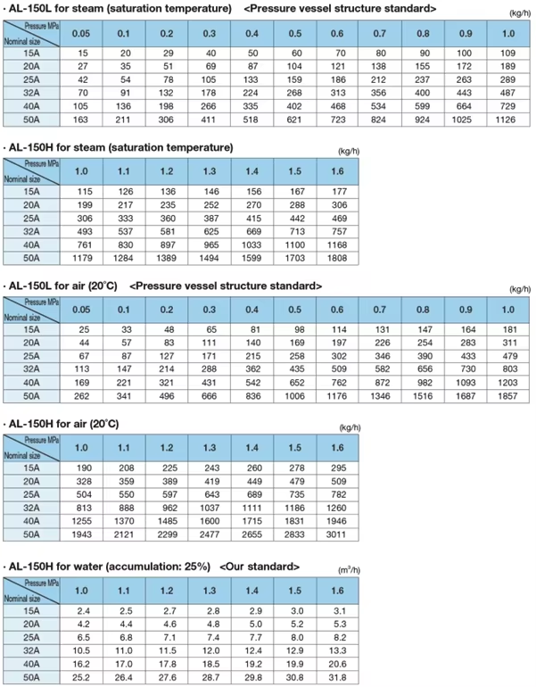 Dimensions & Weights AL 150 safety valve
