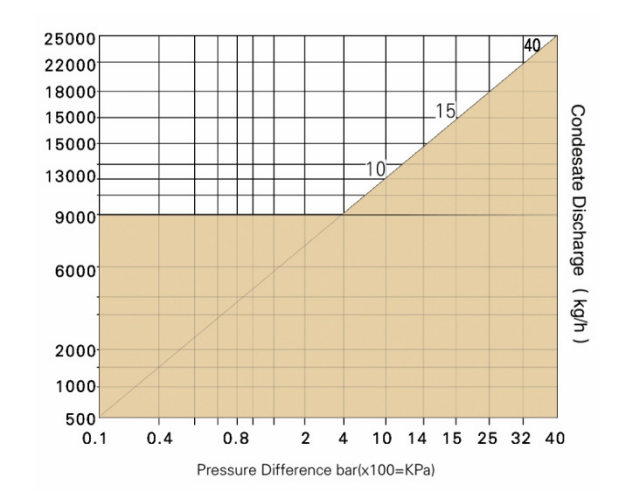 displacement FT44HS-IV Steam Trap