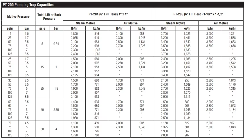 Capacities pump trap