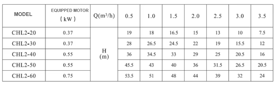 parameters CHL Pump