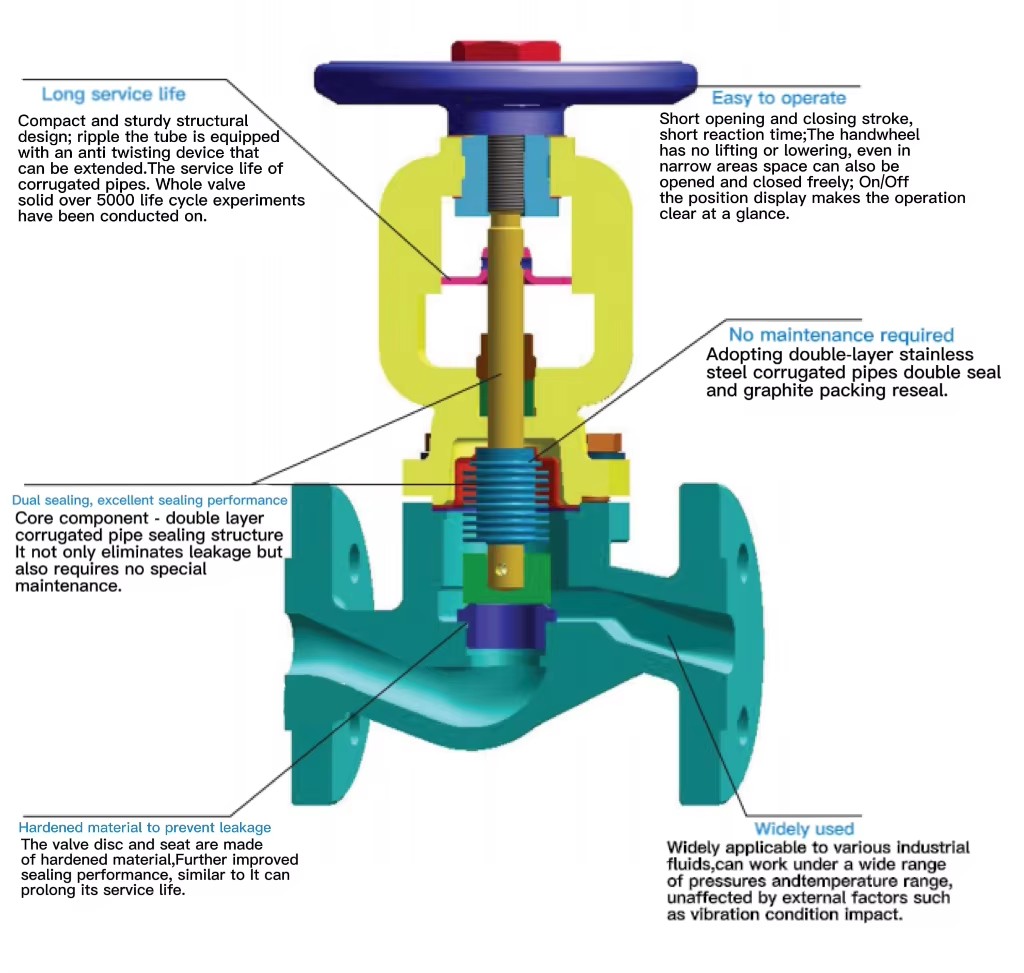 description globe valve