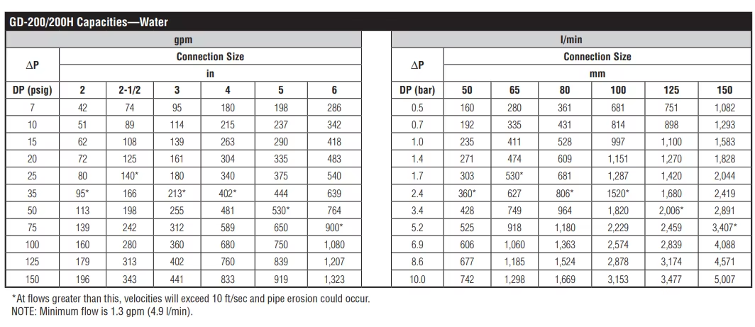 GD200 information GD30 pressure reducing valve