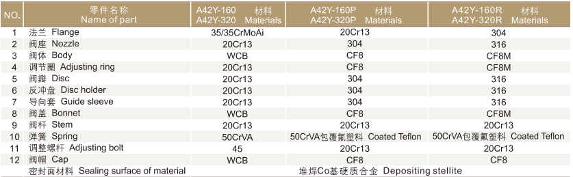 Materials A42Y-160/320 Safety Valve