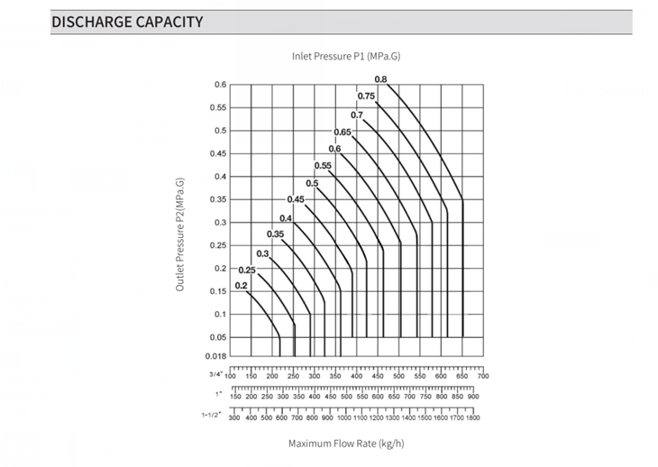 YP-C3 pressure reducing valve