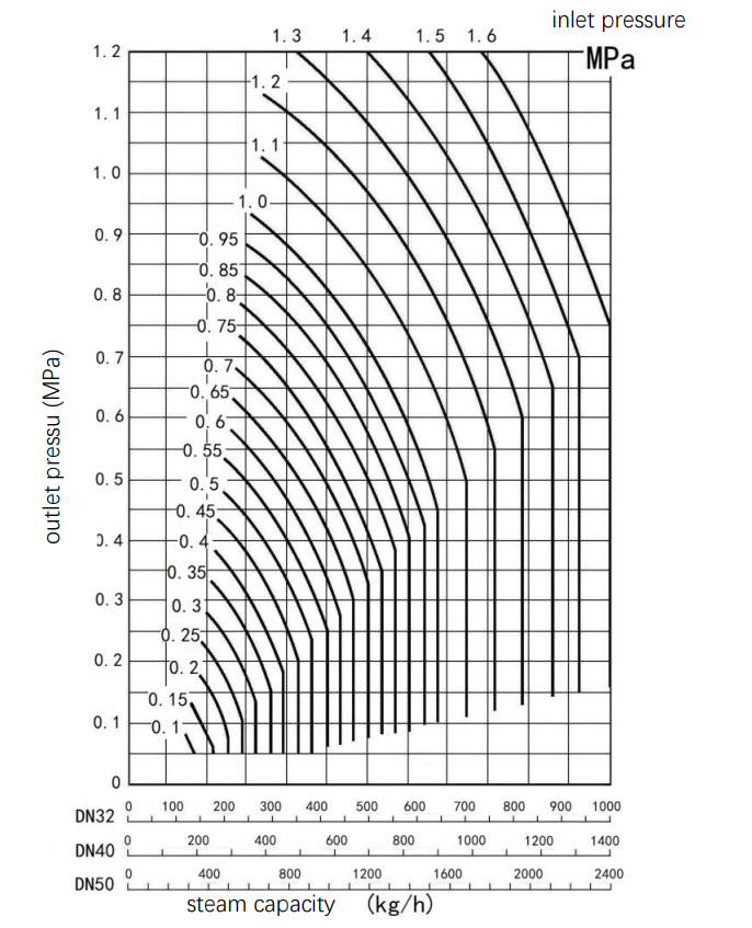 YP-R2 pressure reducing valve