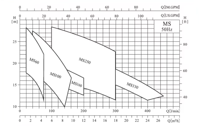 MS/MSS Pump