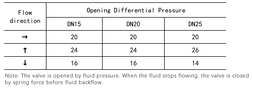DDCV check valve